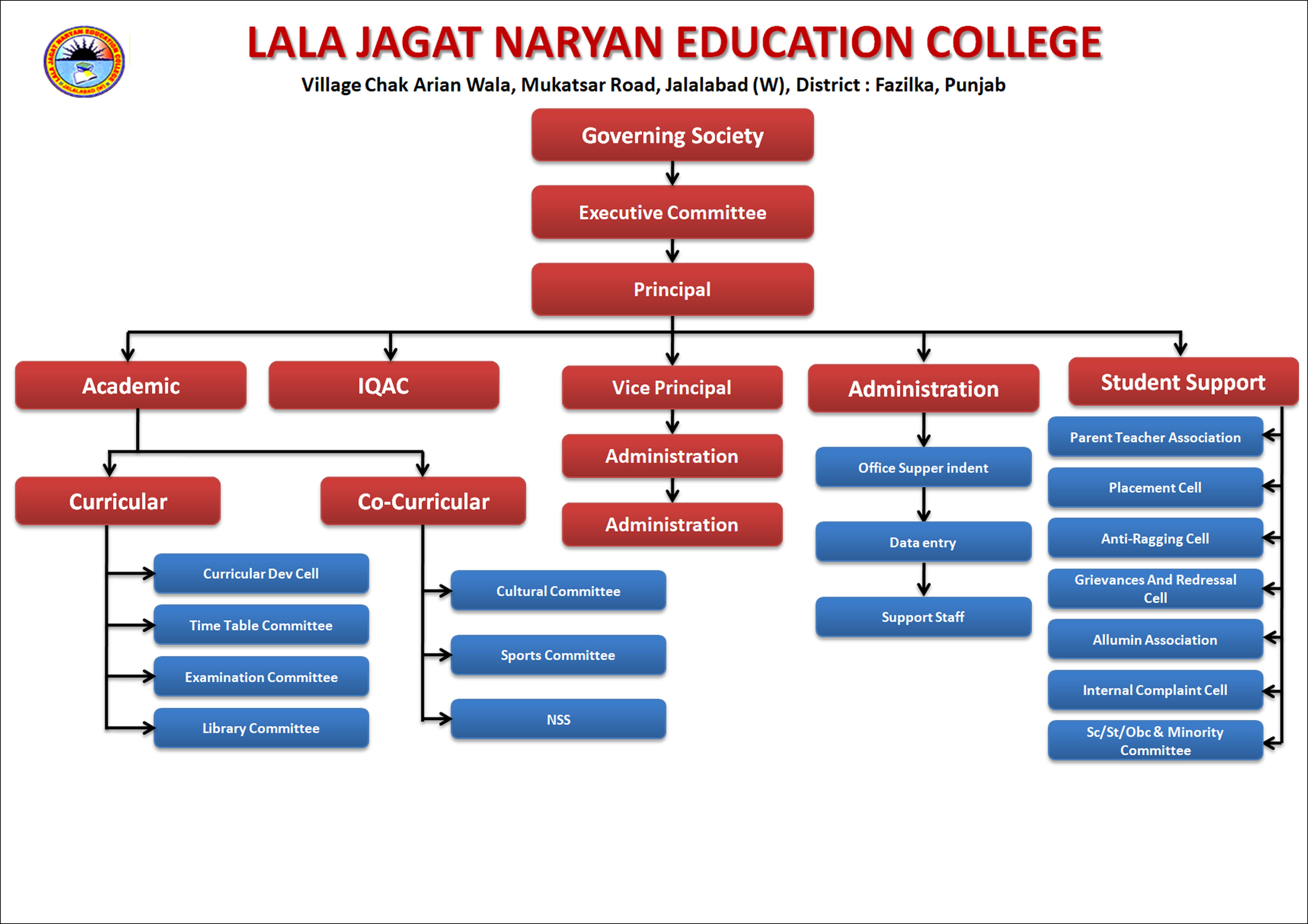 Organogram - Lala Jagat Naryan Education College